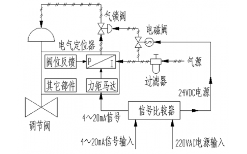 调节阀三断保护功能应用知识分享